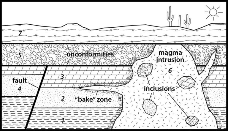 Principles of inclusions and other principles of geology