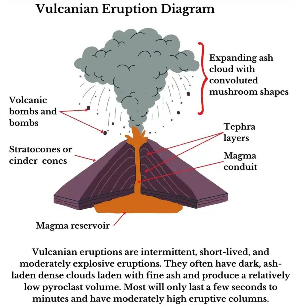 Vulcanian Eruptions description with a diagram