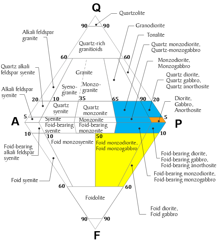 QAPF Diagram showing gabbro and gabbroids